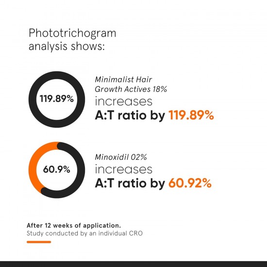 Minimalist Hair Growth Actives 18% Hair Serum 30ml